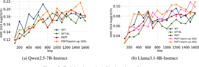 Figure 3 for Proximal Supervised Fine-Tuning