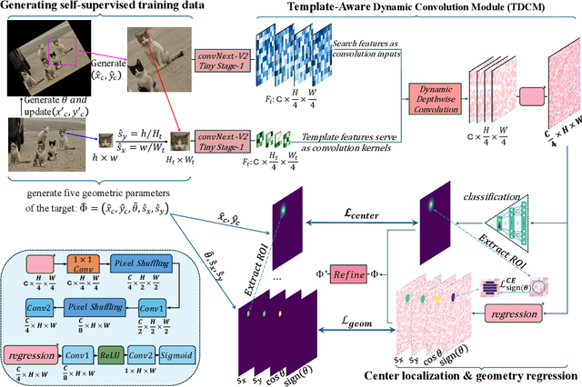 Figure 1 for An Efficient Deep Template Matching and In-Plane Pose Estimation Method via Template-Aware Dynamic Convolution