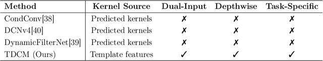 Figure 2 for An Efficient Deep Template Matching and In-Plane Pose Estimation Method via Template-Aware Dynamic Convolution