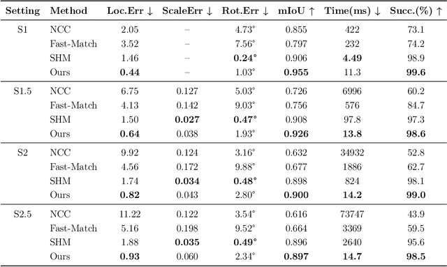 Figure 4 for An Efficient Deep Template Matching and In-Plane Pose Estimation Method via Template-Aware Dynamic Convolution
