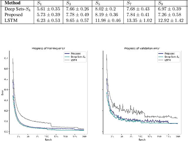 Figure 3 for Neural Discovery of Permutation Subgroups