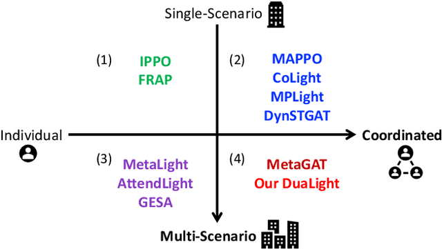 Figure 3 for DuaLight: Enhancing Traffic Signal Control by Leveraging Scenario-Specific and Scenario-Shared Knowledge
