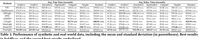Figure 2 for DuaLight: Enhancing Traffic Signal Control by Leveraging Scenario-Specific and Scenario-Shared Knowledge