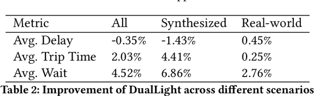Figure 4 for DuaLight: Enhancing Traffic Signal Control by Leveraging Scenario-Specific and Scenario-Shared Knowledge