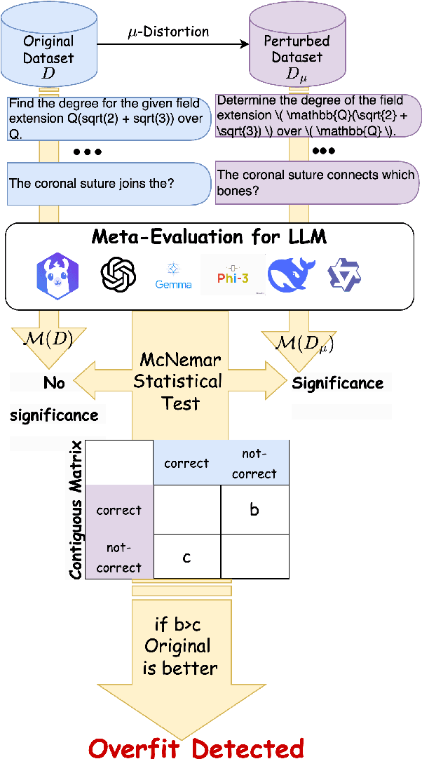 Figure 3 for Forget What You Know about LLMs Evaluations - LLMs are Like a Chameleon