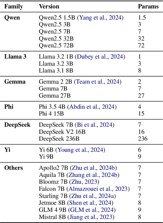 Figure 2 for Forget What You Know about LLMs Evaluations - LLMs are Like a Chameleon