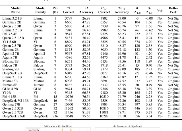 Figure 4 for Forget What You Know about LLMs Evaluations - LLMs are Like a Chameleon