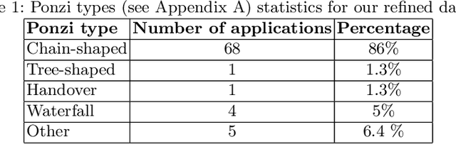 Figure 1 for Improving Robustness and Accuracy of Ponzi Scheme Detection on Ethereum Using Time-Dependent Features