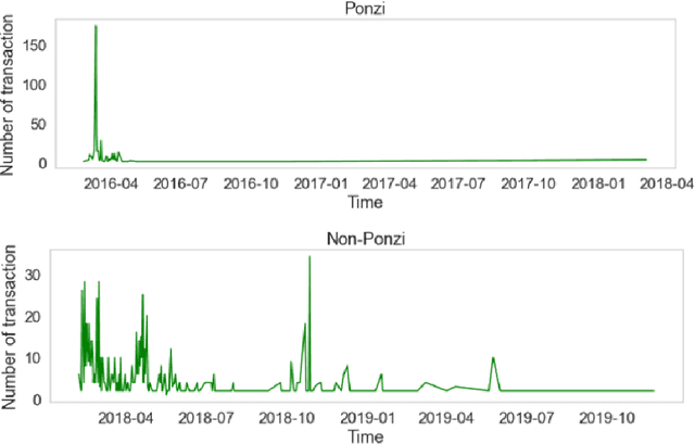 Figure 2 for Improving Robustness and Accuracy of Ponzi Scheme Detection on Ethereum Using Time-Dependent Features