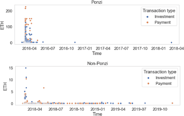 Figure 3 for Improving Robustness and Accuracy of Ponzi Scheme Detection on Ethereum Using Time-Dependent Features
