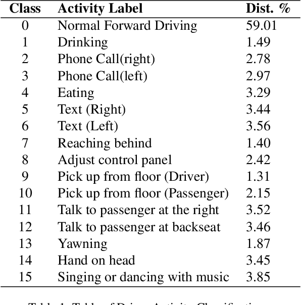 Figure 2 for Driver Activity Classification Using Generalizable Representations from Vision-Language Models