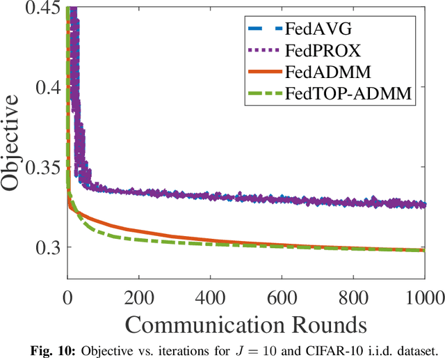 Figure 2 for Federated Learning Using Three-Operator ADMM