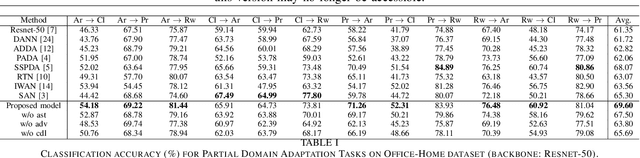 Figure 3 for Domain-Invariant Feature Alignment Using Variational Inference For Partial Domain Adaptation