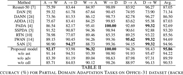 Figure 4 for Domain-Invariant Feature Alignment Using Variational Inference For Partial Domain Adaptation
