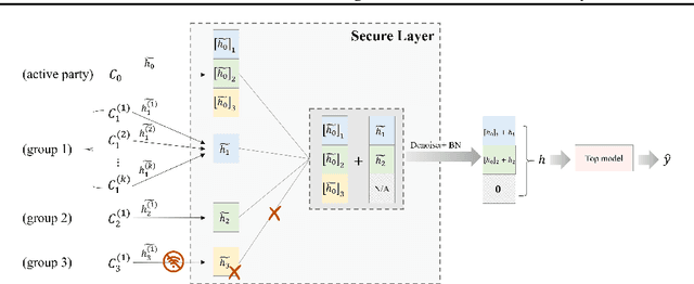 Figure 1 for vFedSec: Efficient Secure Aggregation for Vertical Federated Learning via Secure Layer