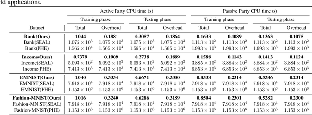 Figure 2 for vFedSec: Efficient Secure Aggregation for Vertical Federated Learning via Secure Layer