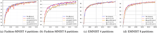 Figure 4 for vFedSec: Efficient Secure Aggregation for Vertical Federated Learning via Secure Layer