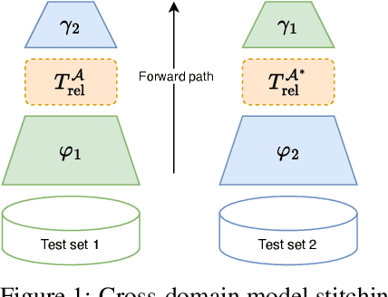 Figure 1 for Relative Representations: Topological and Geometric Perspectives