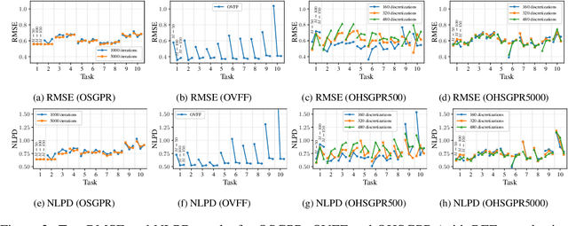 Figure 4 for Recurrent Memory for Online Interdomain Gaussian Processes