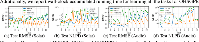 Figure 1 for Recurrent Memory for Online Interdomain Gaussian Processes