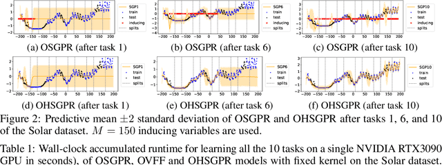 Figure 3 for Recurrent Memory for Online Interdomain Gaussian Processes