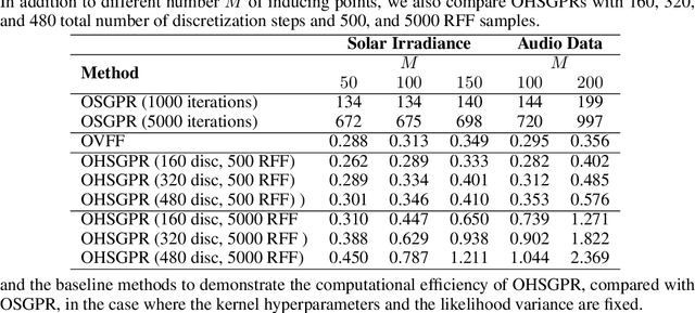 Figure 2 for Recurrent Memory for Online Interdomain Gaussian Processes