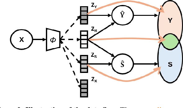 Figure 2 for CAD-VAE: Leveraging Correlation-Aware Latents for Comprehensive Fair Disentanglement