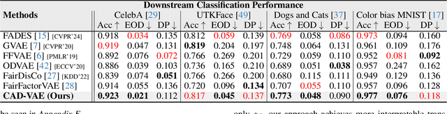 Figure 1 for CAD-VAE: Leveraging Correlation-Aware Latents for Comprehensive Fair Disentanglement