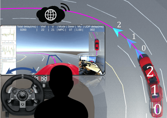 Figure 1 for SRPT vs Smith Predictor for Vehicle Teleoperation