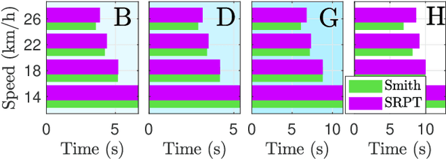 Figure 3 for SRPT vs Smith Predictor for Vehicle Teleoperation