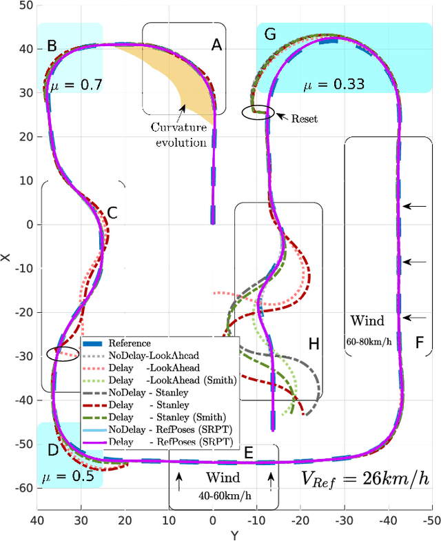 Figure 4 for SRPT vs Smith Predictor for Vehicle Teleoperation