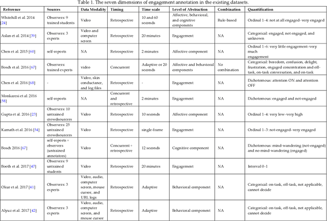 Figure 1 for Inconsistencies in Measuring Student Engagement in Virtual Learning -- A Critical Review