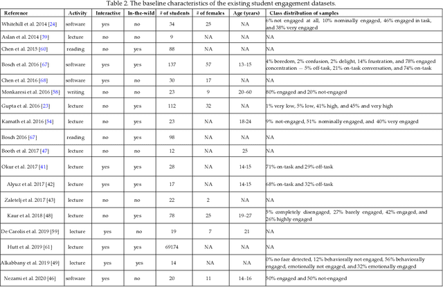 Figure 2 for Inconsistencies in Measuring Student Engagement in Virtual Learning -- A Critical Review