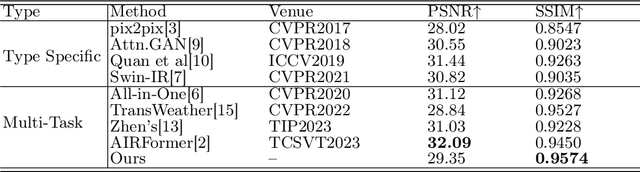 Figure 2 for Multiple weather images restoration using the task transformer and adaptive mixup strategy
