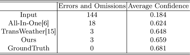 Figure 4 for Multiple weather images restoration using the task transformer and adaptive mixup strategy