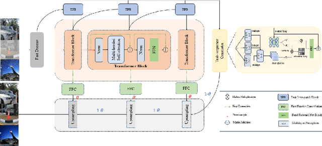 Figure 1 for Multiple weather images restoration using the task transformer and adaptive mixup strategy