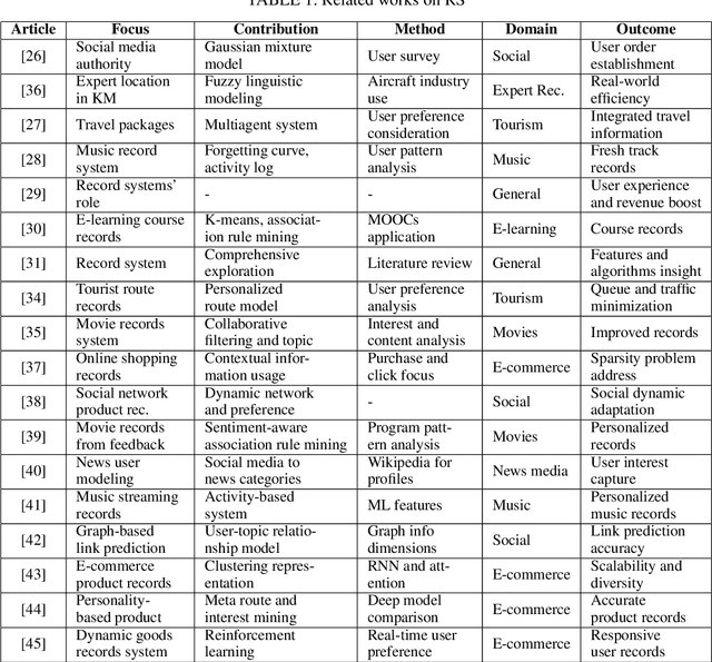 Figure 2 for From Data to Decisions: The Transformational Power of Machine Learning in Business Recommendations