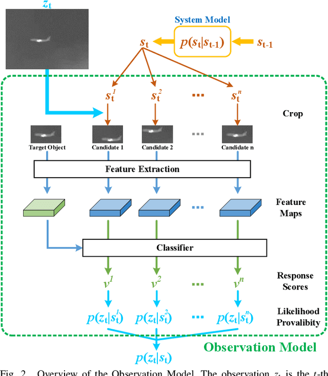 Figure 2 for In Defense and Revival of Bayesian Filtering for Thermal Infrared Object Tracking