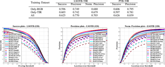 Figure 3 for In Defense and Revival of Bayesian Filtering for Thermal Infrared Object Tracking