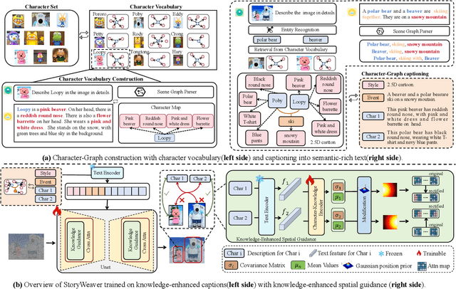 Figure 2 for StoryWeaver: A Unified World Model for Knowledge-Enhanced Story Character Customization