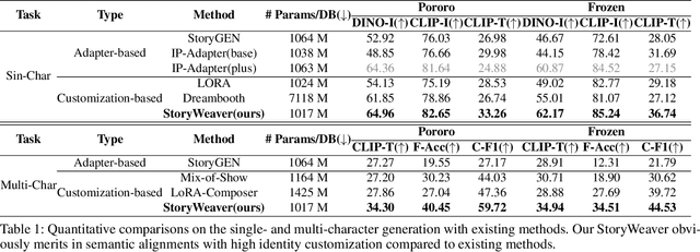 Figure 1 for StoryWeaver: A Unified World Model for Knowledge-Enhanced Story Character Customization