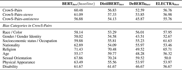 Figure 1 for Evaluation of Social Biases in Recent Large Pre-Trained Models