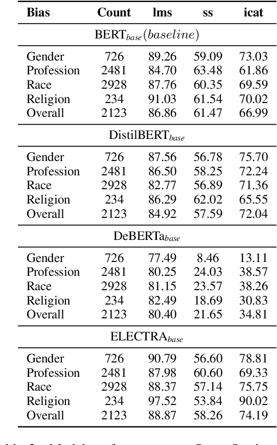 Figure 3 for Evaluation of Social Biases in Recent Large Pre-Trained Models