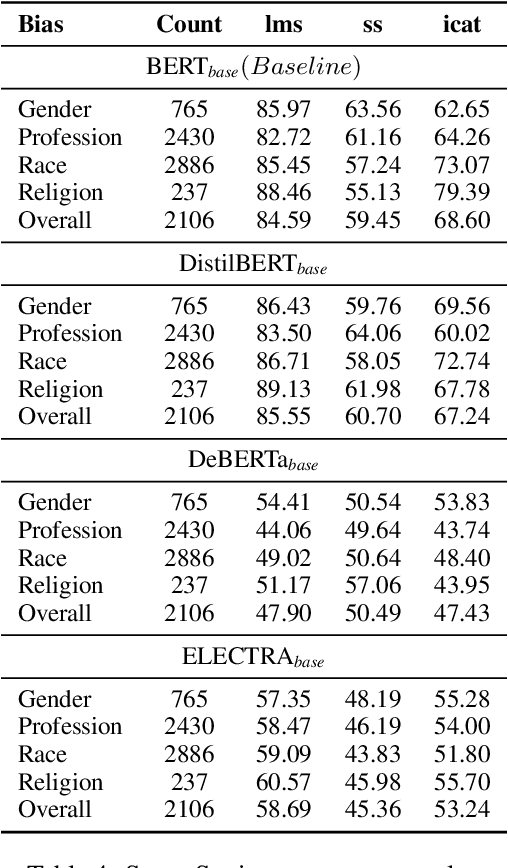 Figure 4 for Evaluation of Social Biases in Recent Large Pre-Trained Models