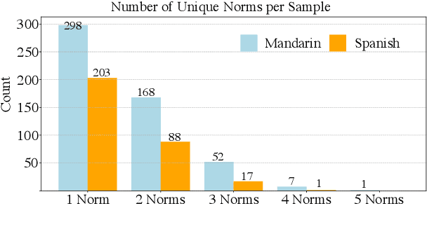 Figure 3 for MINDS: A Cross-cultural Dialogue Corpus for Social Norm Classification and Adherence Detection