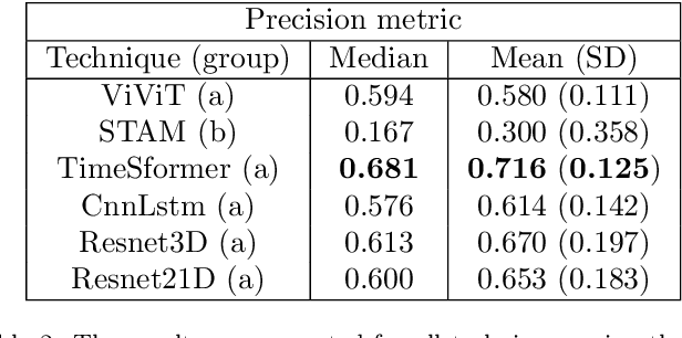 Figure 4 for Pig aggression classification using CNN, Transformers and Recurrent Networks
