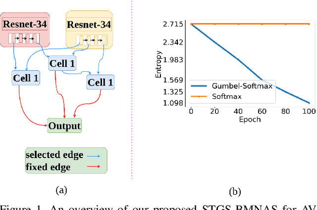 Figure 1 for Straight Through Gumbel Softmax Estimator based Bimodal Neural Architecture Search for Audio-Visual Deepfake Detection