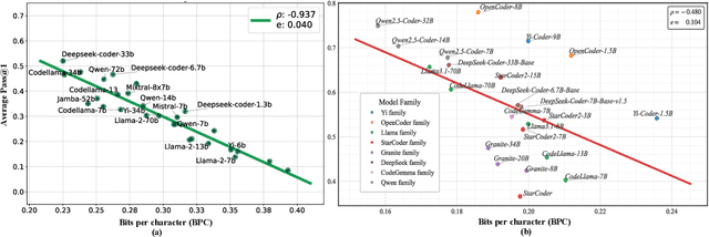 Figure 1 for Is Compression Really Linear with Code Intelligence?