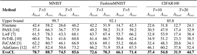 Figure 2 for Gradient-free Continual Learning