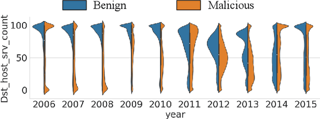 Figure 2 for Feature Distribution Shift Mitigation with Contrastive Pretraining for Intrusion Detection